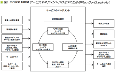 $B?^(B1 ISO/IEC 20000 $B%5!<%S%9%^%M%8%a%s%H%W%m%;%9$N$?$a$N(BPlan-Do-Check-Act